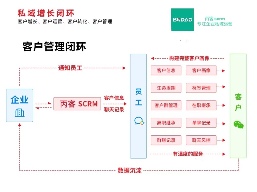 如何管理你的私域客户