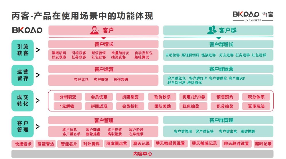 如何通过引流来完成后期转化