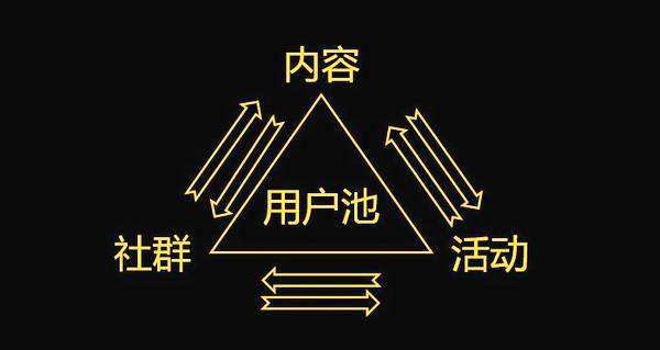产品运营之用户留存策略！